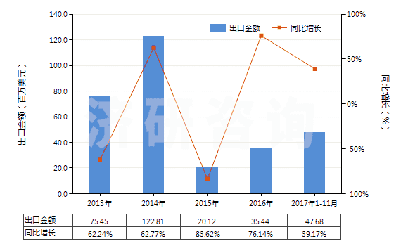 2013-2017年11月中國(guó)鉬礦砂及其精礦（已焙燒）(HS26131000)出口總額及增速統(tǒng)計(jì)